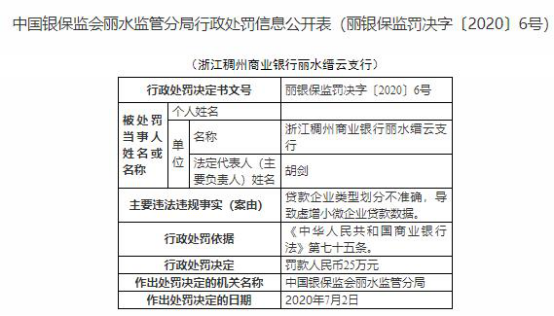 稠州商业银行丽水一支行遭罚 虚增小微企业贷款数据