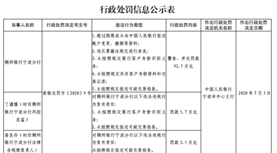 稠州商业银行宁波5宗违法遭罚 违反票据法规进行承兑