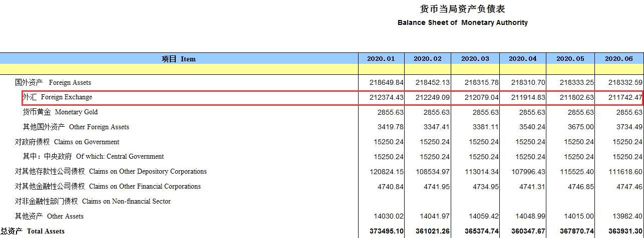 中国6月末央行外汇占款环比减少60.16亿元