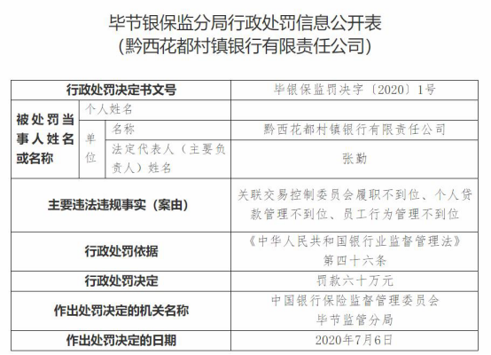 黔西花都村镇银行3宗违法管理不到位 董事长张勤遭罚