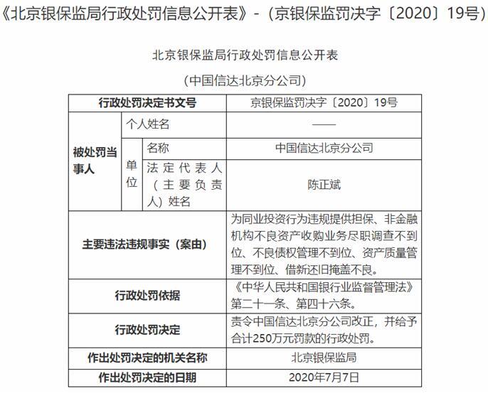 中国信达北京5宗违法遭罚250万 借新还旧掩盖不良