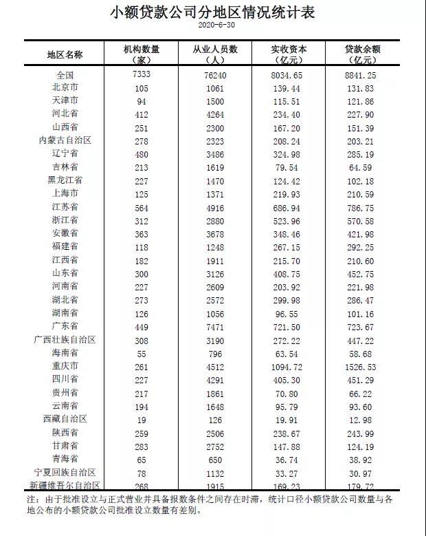 央行：上半年全国共有小额贷款公司7333家 贷款余额减少249亿元