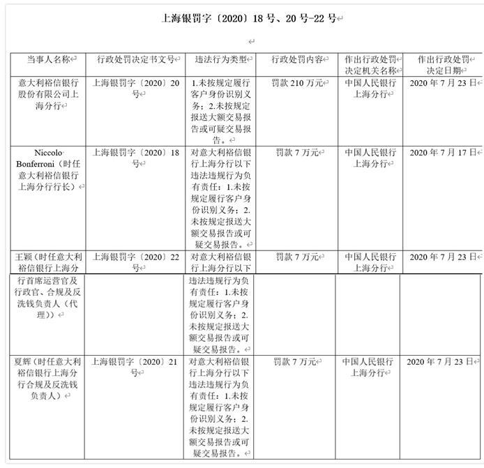 意大利裕信银行上海违法遭罚210万 识别客户身份违规