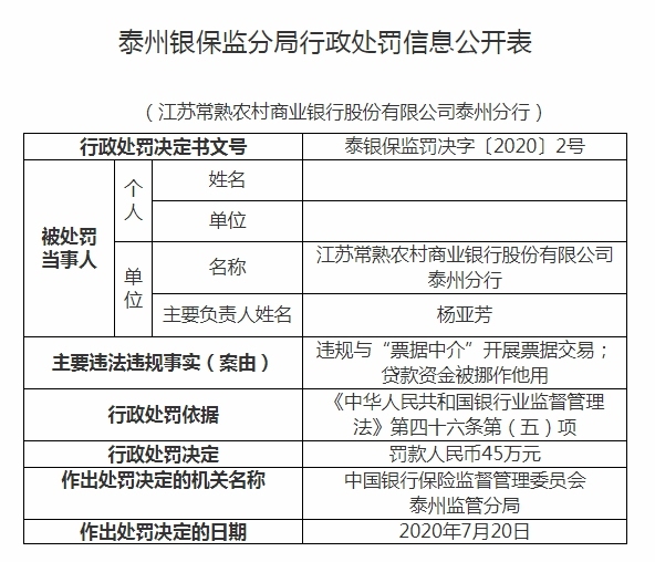 贷款资金被挪作他用 常熟农商行及责任人合计被罚50万