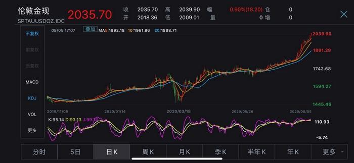 金价破2000美元！这次淘金的却不是中国大妈