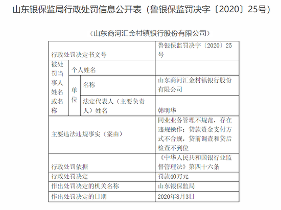 山东商河汇金村镇银行被罚40万：同业业务管理不规范