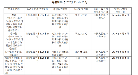 汇丰银行（中国）被罚45万：未经客户授权进行征信查询