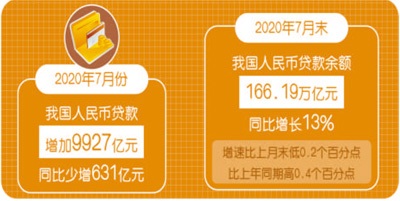 央行：7月对实体经济发放人民币贷款增加1.02万亿元