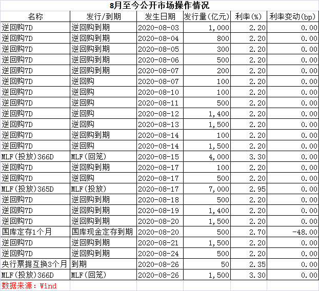 央行超预期增量续做MLF 短期降准降息可能性下降