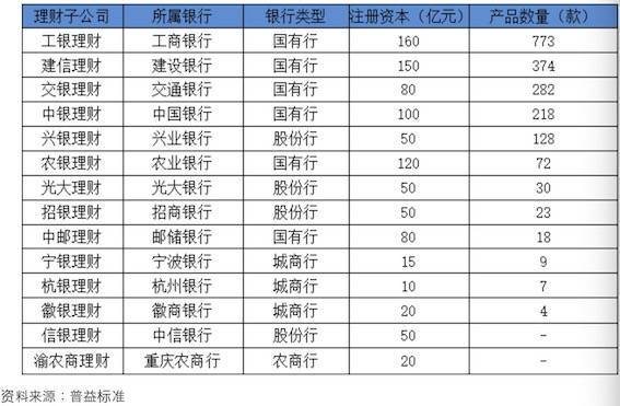 16家银行理财子开业:不再只投债 打新、港股、黄金都到碗里来