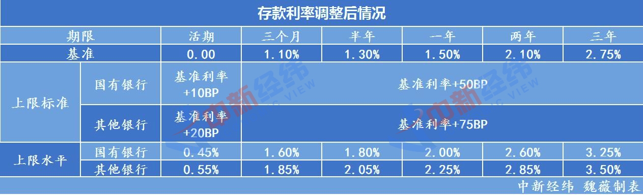 存款利率自律上限确定方式变了 调整首日各银行情况如何？