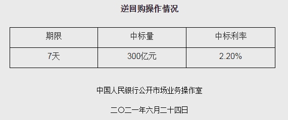 3月8日来首次净投放！央行开展300亿元7天期逆回购