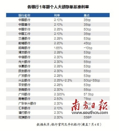 独家测评22家银行大额存单最新情况  存款利率自律上限调整≠降息