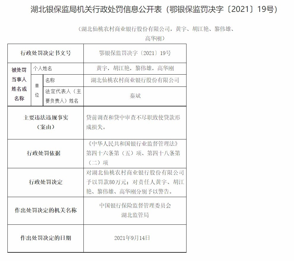 湖北仙桃农商银行因贷前调查和贷中审查不尽职等被罚80万元