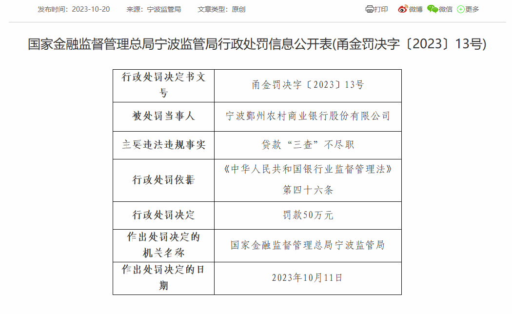 宁波鄞州农商银行被罚50万：因贷款“三查”不尽职