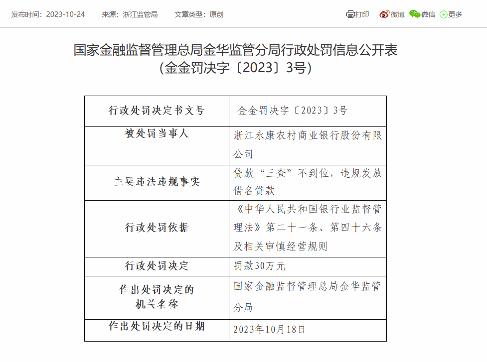 浙江永康农商银行被罚30万：因贷款“三查”不到位等