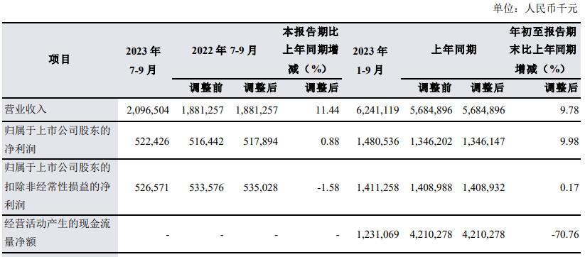 兰州银行前3季扣非增0.17% 计提信用减值损失增15.8%