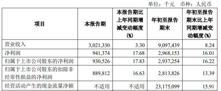 齐鲁银行前三季净利增16% 计提信用减值损失增1.9%