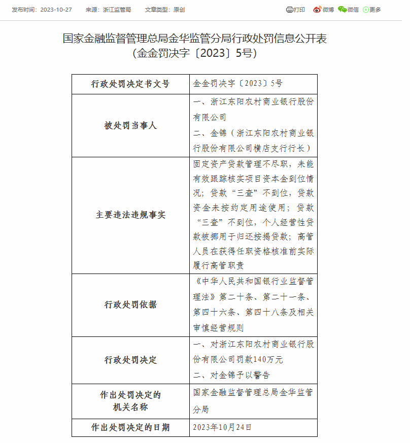 浙江东阳农商银行被罚140万：因固定资产贷款管理不尽职等