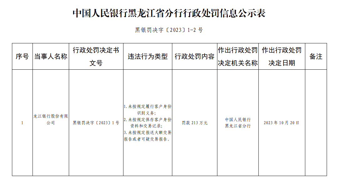 龙江银行被罚213万：因未按规定履行客户身份识别义务等