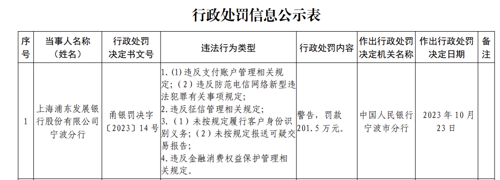 浦发银行宁波分行被罚201.5万：因违反征信管理相关规定等