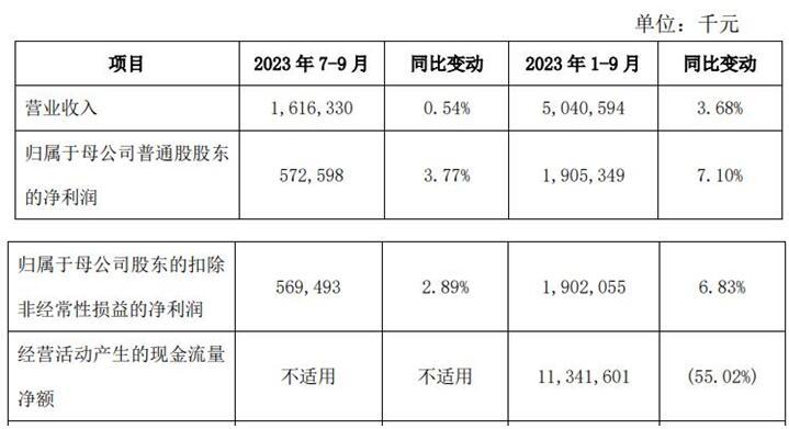 西安银行前三季净利增7.1% 计提信用减值损失增2.7%