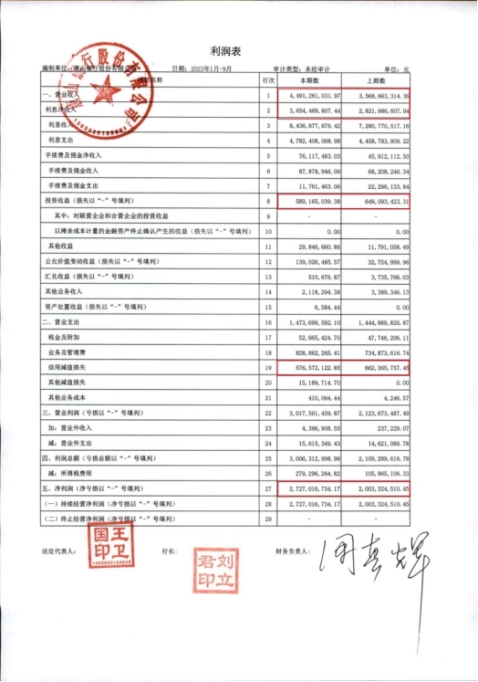 唐山银行前3季净利增36.12% 信用减值损失降12.95%