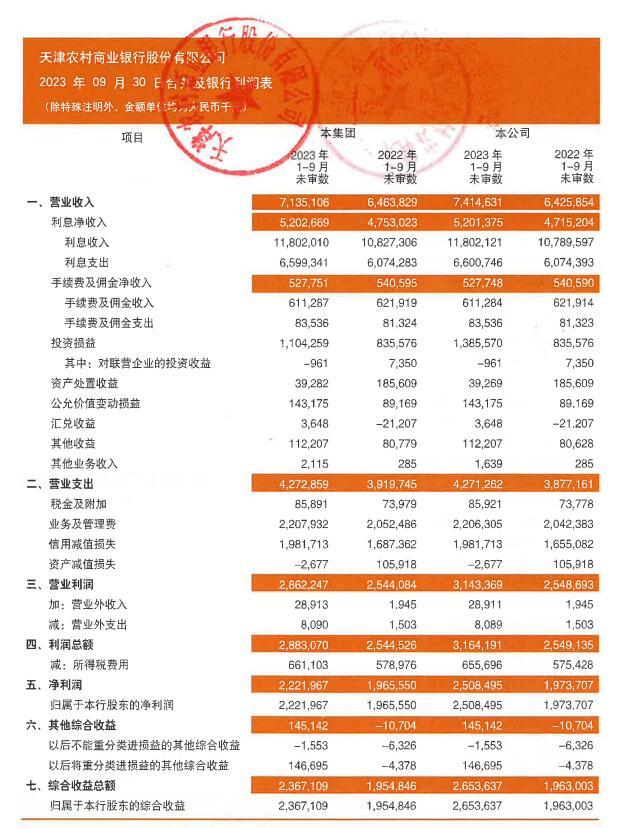 天津农商银行前三季净利增13% 信用减值损失增17%