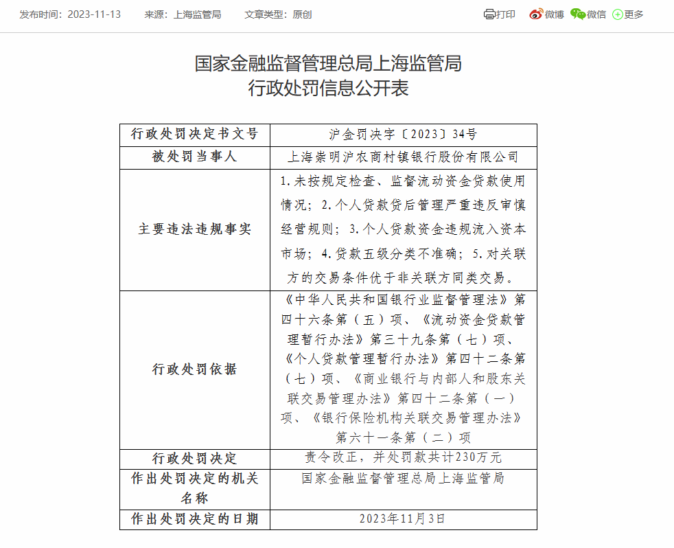 上海崇明沪农商村镇银行被罚230万：因贷款五级分类不准确等