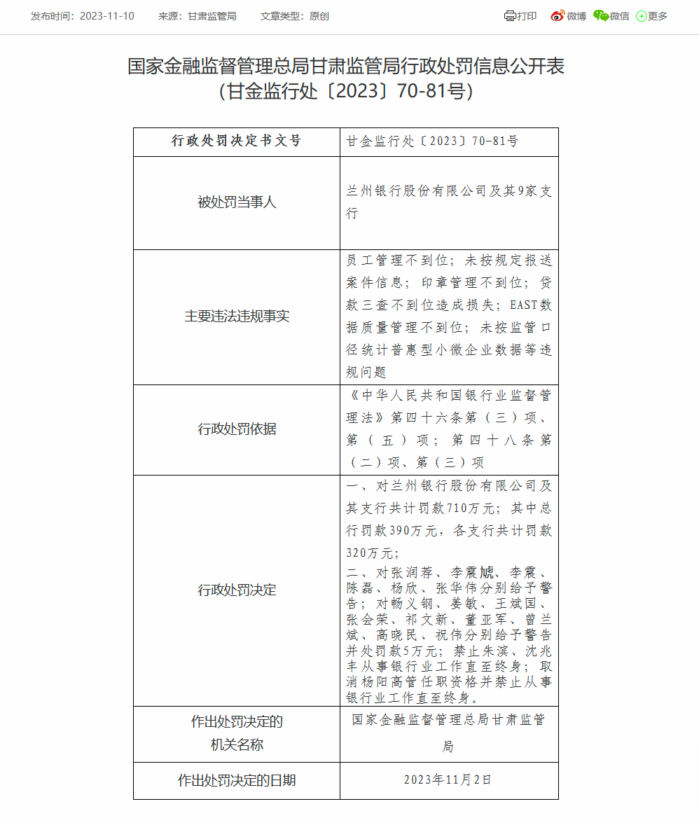 兰州银行及9家支行共计被罚710万：因员工管理不到位等