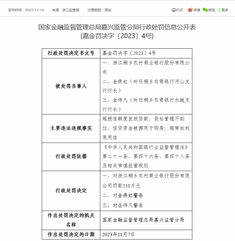 浙江桐乡农商银行被罚110万元：因超授信额度发放贷款等