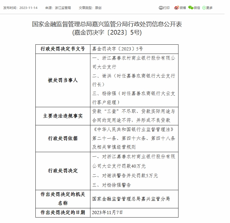 浙江嘉善农商银行大云支行被罚40万元：因贷款“三查”不尽职等