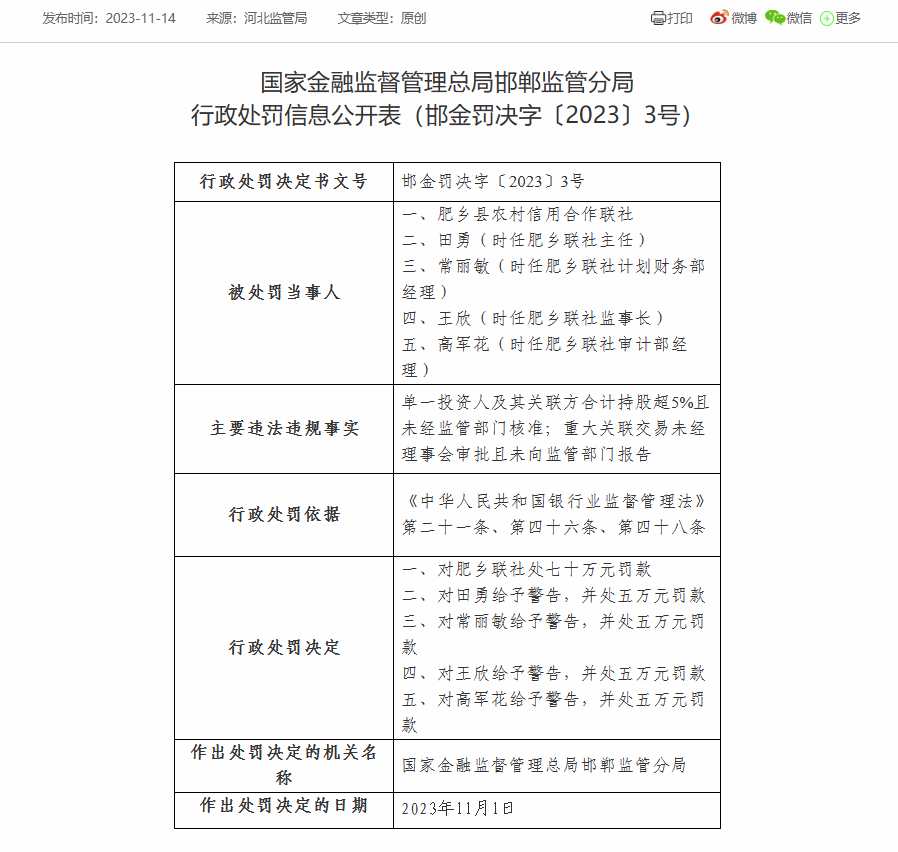 肥乡县农信联社被罚70万：因重大关联交易未经理事会审批且未向监管部门报告等