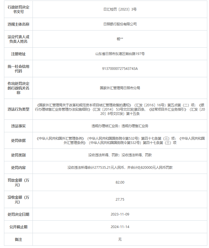 日照银行因违规办理结汇业务等被罚82万元