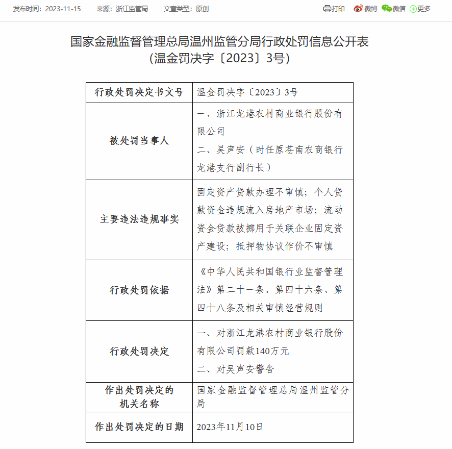 浙江龙港农商银行被罚140万：因固定资产贷款办理不审慎等