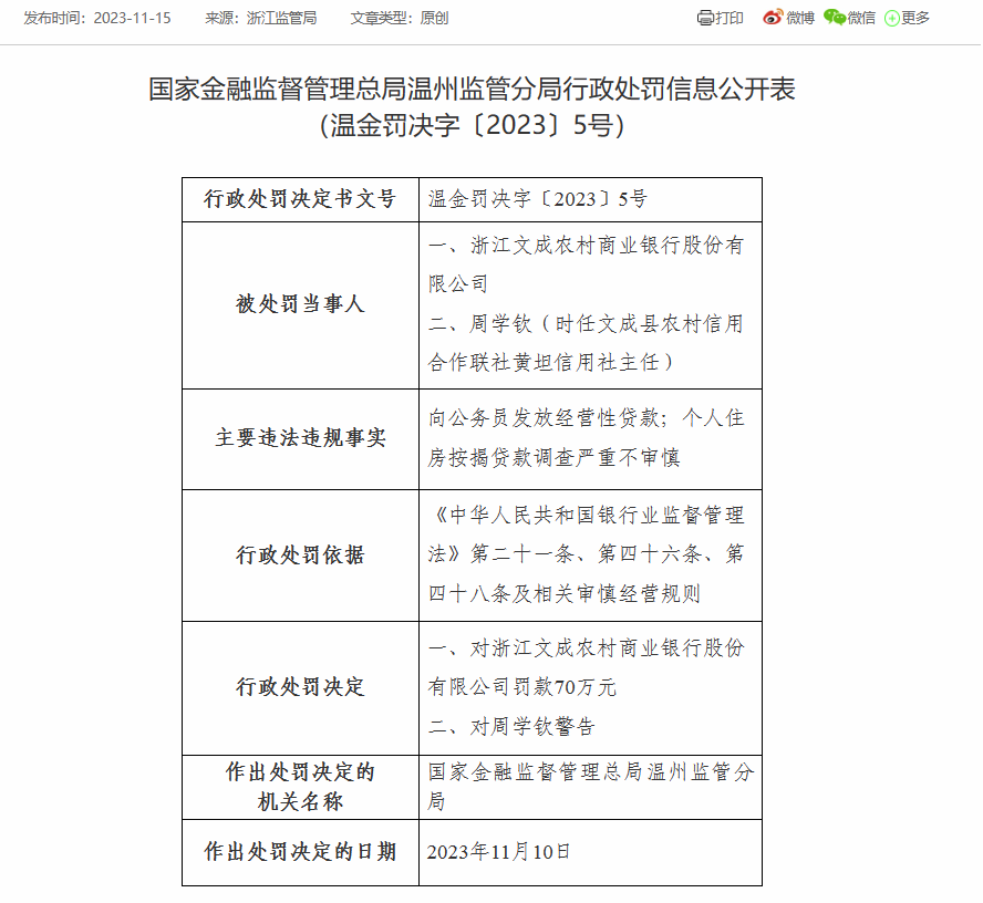 浙江文成农商银行被罚70万：因个人住房按揭贷款调查严重不审慎等