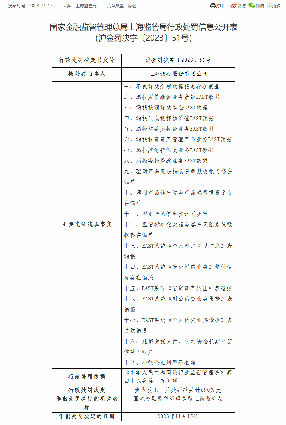 上海银行被罚1380万：因不良贷款余额数据报送存在偏差等