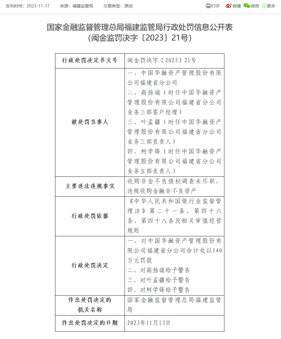 中国华融福建省分公司被罚140万：因违规收购金融非不良资产等