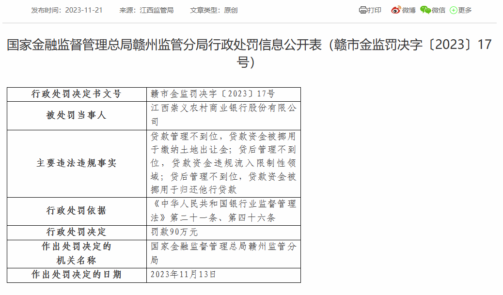 江西崇义农商银行被罚90万：因贷款管理不到位等