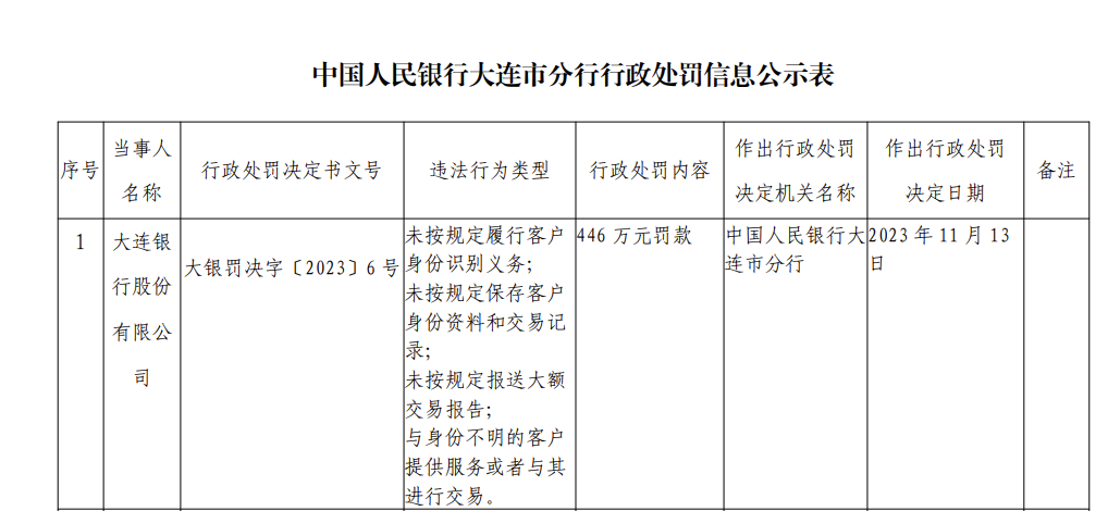 大连银行被罚446万：因未按规定履行客户身份识别义务等