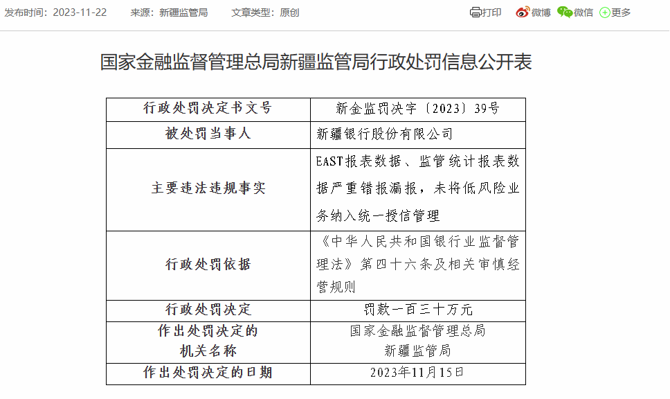 新疆银行被罚款130万：因未将低风险业务纳入统一授信管理等