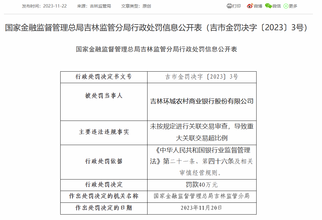 吉林环城农商银行被罚40万：因未按规定进行关联交易审查等