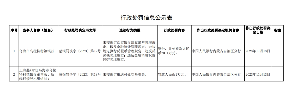 乌海市乌拉特村镇银行被罚70.1万元：因违反反洗钱管理规定等