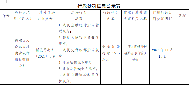 新疆吉木萨尔农商银行被罚59.5万元：因违反金融消费权益保护规定等