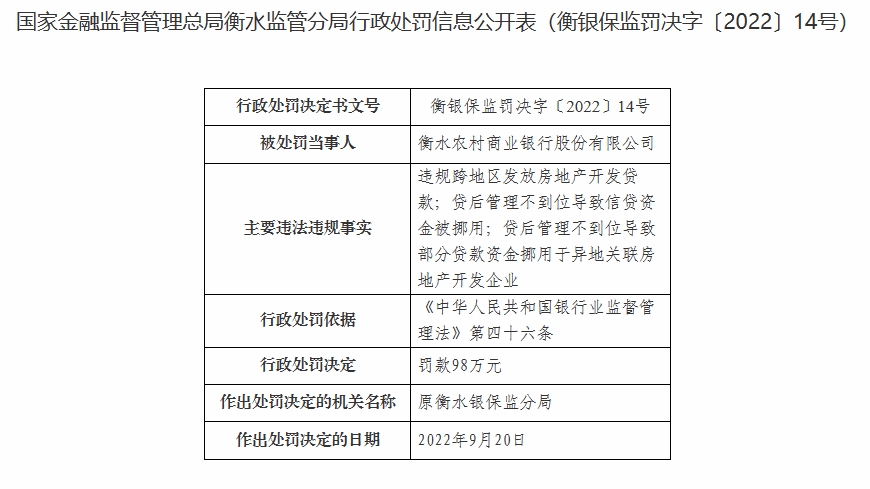 衡水农商银行被罚98万元：因违规跨地区发放房地产开发贷款等