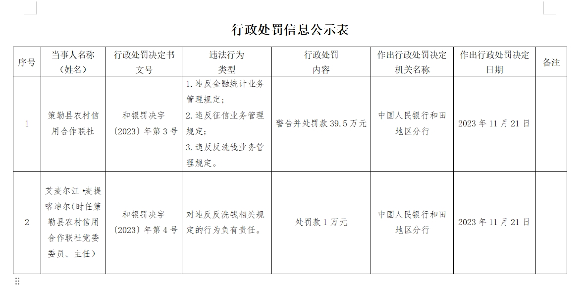 策勒县农村信用合作联社被罚39.5万元：因违反征信业务管理规定等