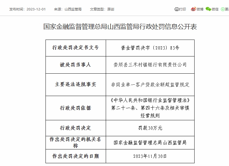 娄烦县三禾村镇银行被罚30万元：因非同业单一客户贷款余额超监管规定