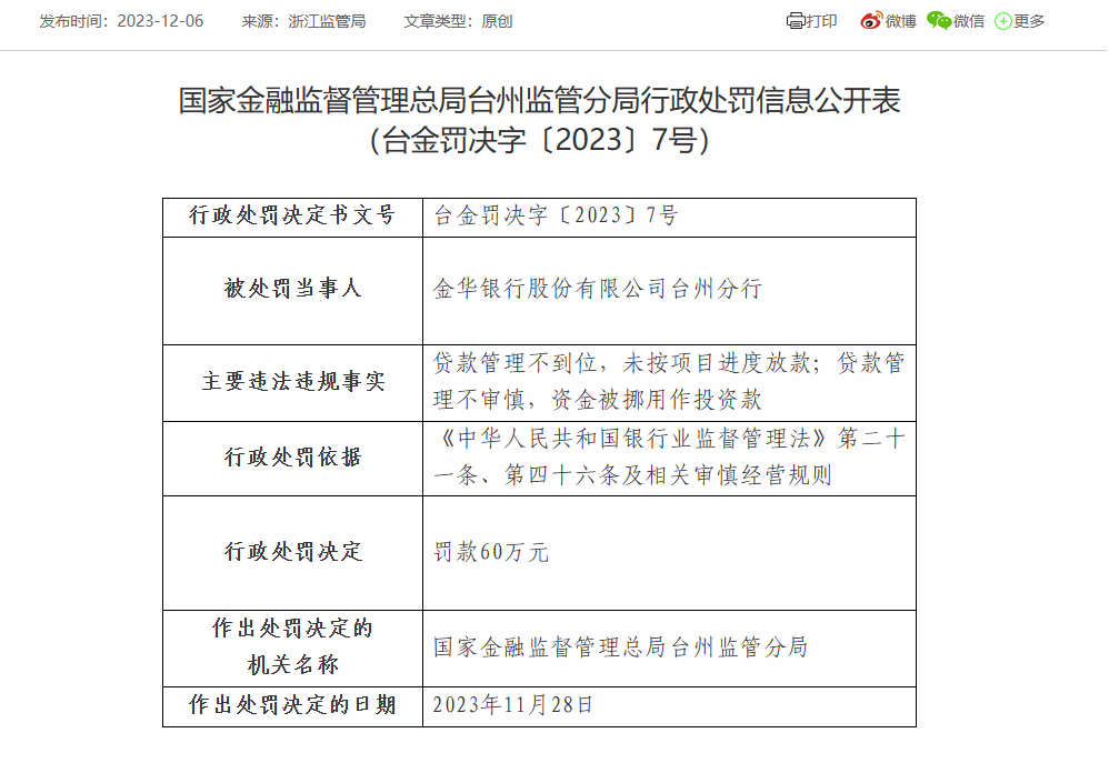 金华银行台州分行被罚60万：因贷款管理不到位等