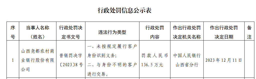 山西尧都农商银行被罚136.5万：因未按规定履行客户身份识别义务等