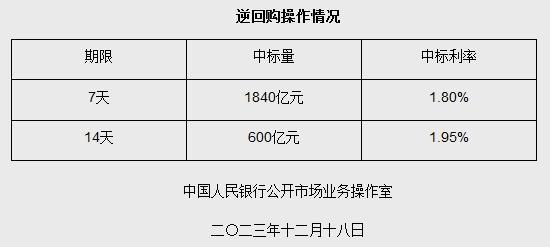 央行12月18日开展2440亿元逆回购操作